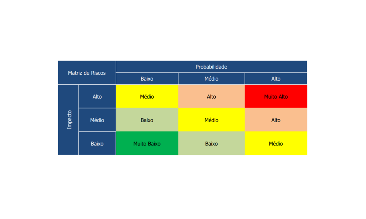 Matriz de risco